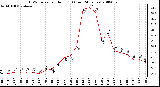 Milwaukee Weather THSW Index per Hour (F) (Last 24 Hours)