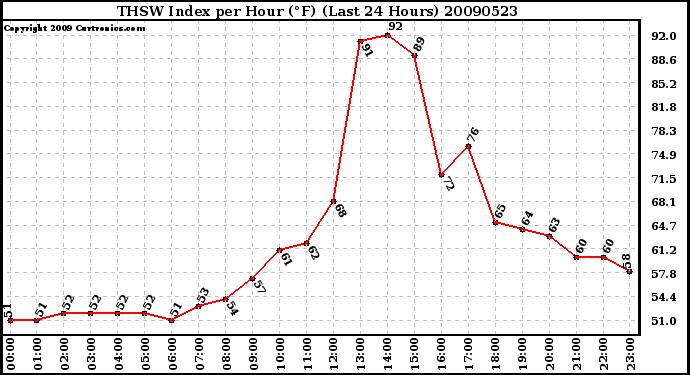 Milwaukee Weather THSW Index per Hour (F) (Last 24 Hours)