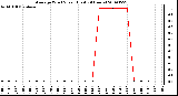 Milwaukee Weather Average Wind Speed (Last 24 Hours)