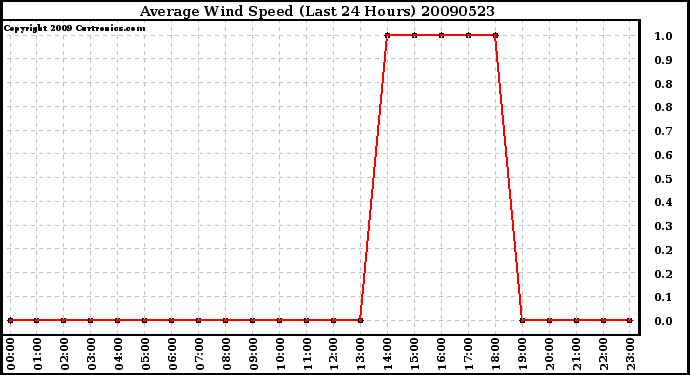 Milwaukee Weather Average Wind Speed (Last 24 Hours)