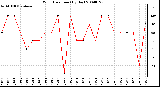 Milwaukee Weather Wind Direction (By Day)