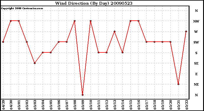 Milwaukee Weather Wind Direction (By Day)