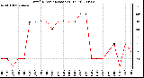 Milwaukee Weather Wind Direction (Last 24 Hours)