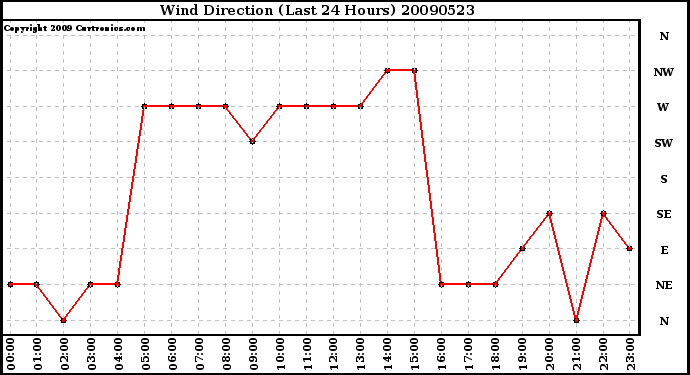 Milwaukee Weather Wind Direction (Last 24 Hours)