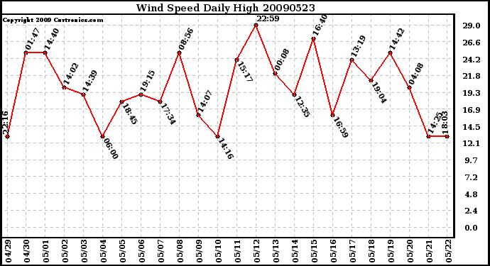 Milwaukee Weather Wind Speed Daily High