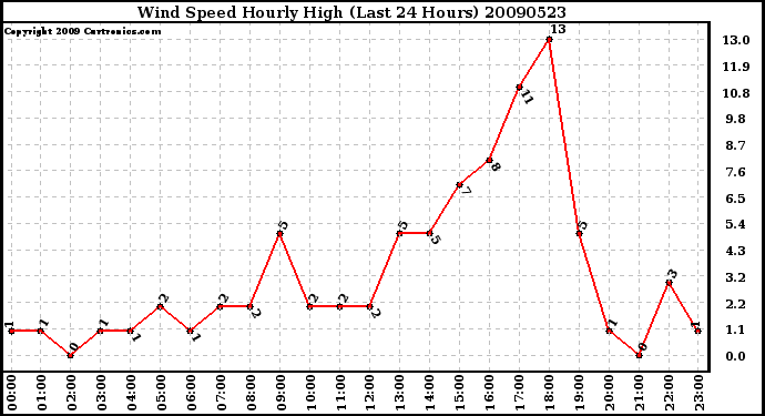 Milwaukee Weather Wind Speed Hourly High (Last 24 Hours)