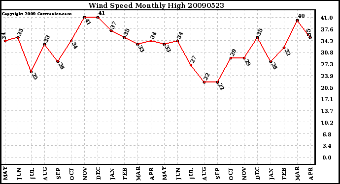 Milwaukee Weather Wind Speed Monthly High