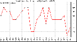 Milwaukee Weather Wind Daily High Direction (By Day)