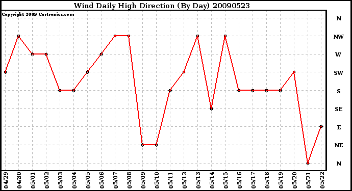 Milwaukee Weather Wind Daily High Direction (By Day)