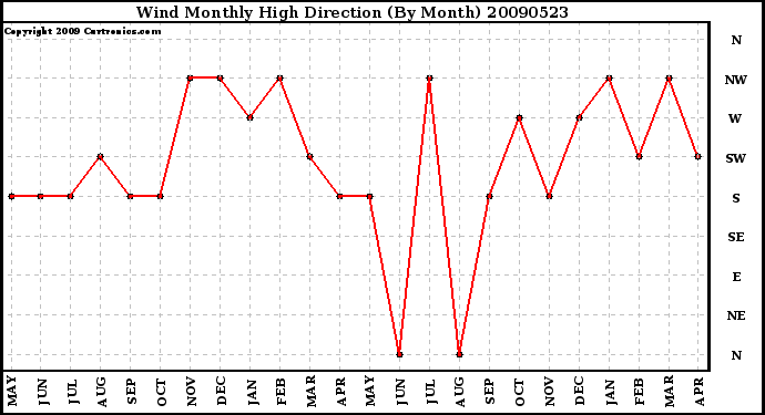 Milwaukee Weather Wind Monthly High Direction (By Month)