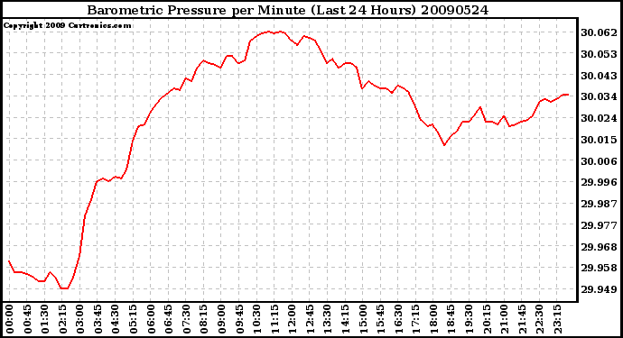 Milwaukee Weather Barometric Pressure per Minute (Last 24 Hours)