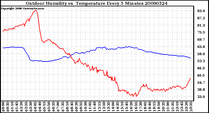 Milwaukee Weather Outdoor Humidity vs. Temperature Every 5 Minutes