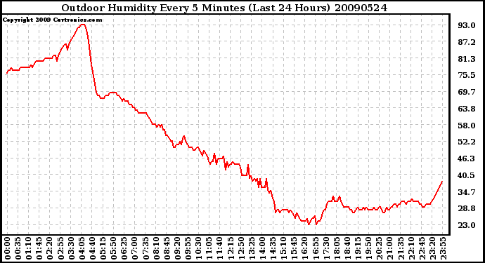 Milwaukee Weather Outdoor Humidity Every 5 Minutes (Last 24 Hours)