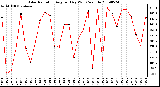 Milwaukee Weather Solar Radiation Avg per Day W/m2/minute