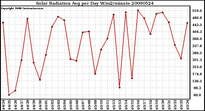 Milwaukee Weather Solar Radiation Avg per Day W/m2/minute