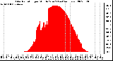 Milwaukee Weather Solar Radiation per Minute W/m2 (Last 24 Hours)