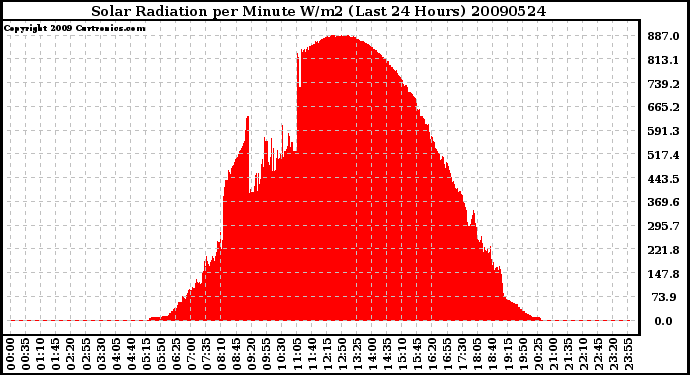 Milwaukee Weather Solar Radiation per Minute W/m2 (Last 24 Hours)