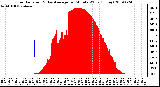 Milwaukee Weather Solar Radiation & Day Average per Minute W/m2 (Today)