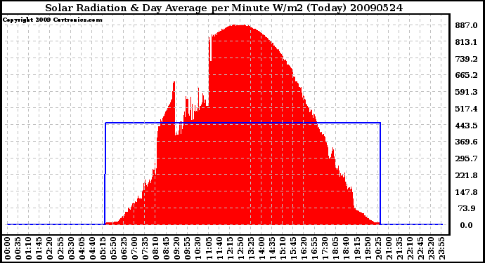 Milwaukee Weather Solar Radiation & Day Average per Minute W/m2 (Today)