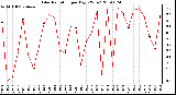 Milwaukee Weather Solar Radiation per Day KW/m2