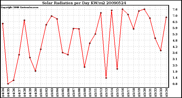 Milwaukee Weather Solar Radiation per Day KW/m2