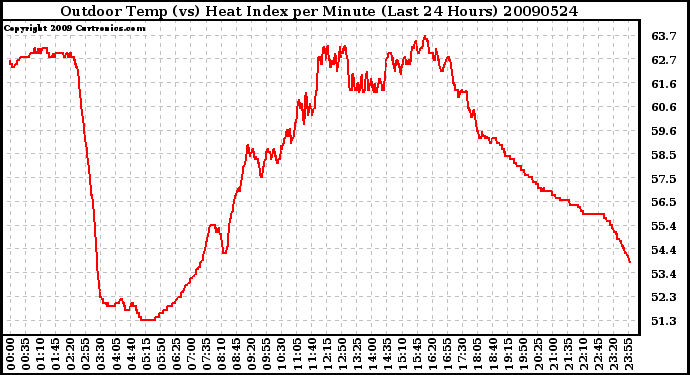 Milwaukee Weather Outdoor Temp (vs) Heat Index per Minute (Last 24 Hours)