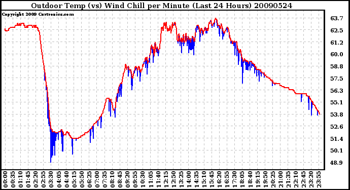 Milwaukee Weather Outdoor Temp (vs) Wind Chill per Minute (Last 24 Hours)