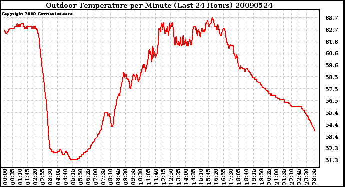 Milwaukee Weather Outdoor Temperature per Minute (Last 24 Hours)