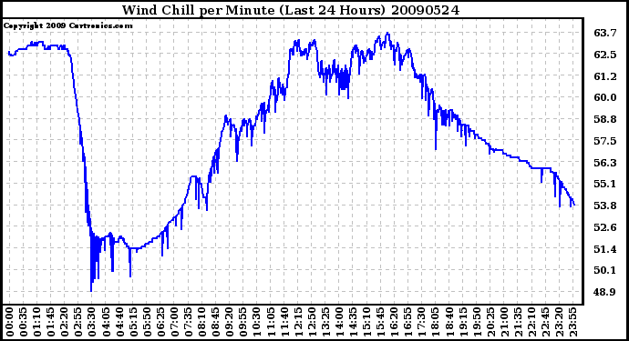 Milwaukee Weather Wind Chill per Minute (Last 24 Hours)