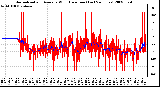 Milwaukee Weather Normalized and Average Wind Direction (Last 24 Hours)