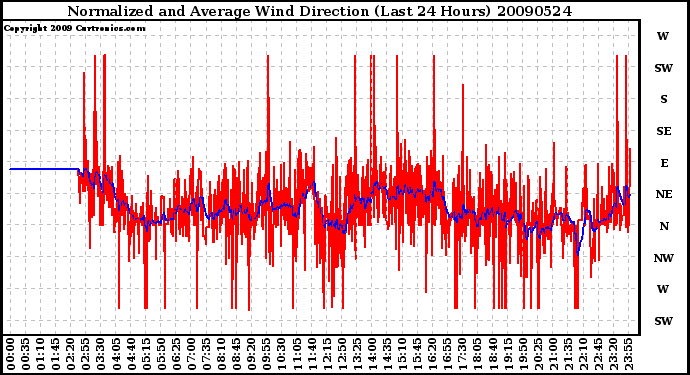 Milwaukee Weather Normalized and Average Wind Direction (Last 24 Hours)