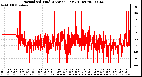 Milwaukee Weather Normalized Wind Direction (Last 24 Hours)