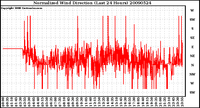 Milwaukee Weather Normalized Wind Direction (Last 24 Hours)