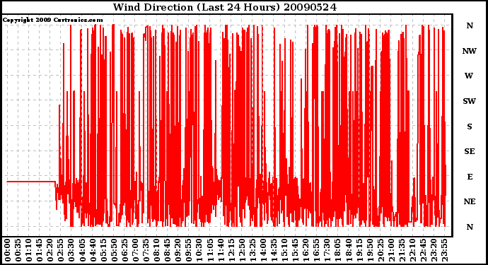 Milwaukee Weather Wind Direction (Last 24 Hours)