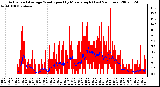 Milwaukee Weather Actual and Average Wind Speed by Minute mph (Last 24 Hours)