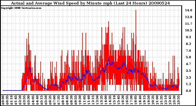 Milwaukee Weather Actual and Average Wind Speed by Minute mph (Last 24 Hours)