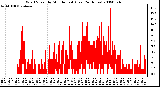 Milwaukee Weather Wind Speed by Minute mph (Last 24 Hours)