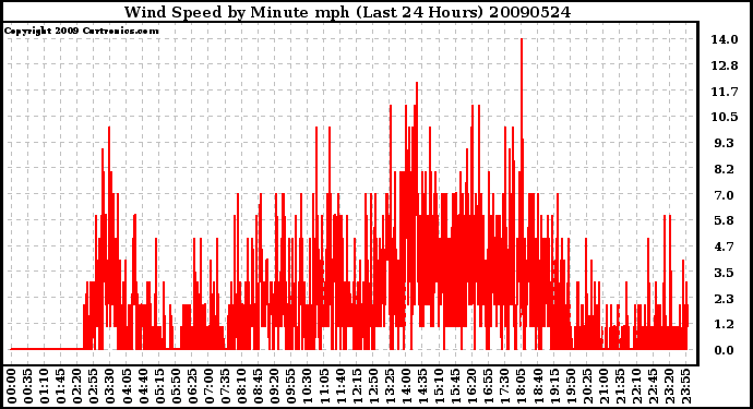 Milwaukee Weather Wind Speed by Minute mph (Last 24 Hours)