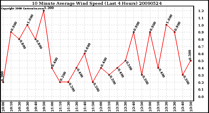 Milwaukee Weather 10 Minute Average Wind Speed (Last 4 Hours)