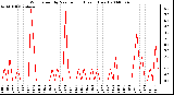 Milwaukee Weather Wind Speed by Minute mph (Last 1 Hour)