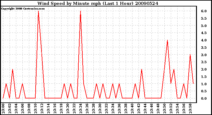 Milwaukee Weather Wind Speed by Minute mph (Last 1 Hour)