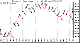 Milwaukee Weather Barometric Pressure per Hour (Last 24 Hours)