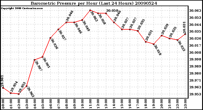 Milwaukee Weather Barometric Pressure per Hour (Last 24 Hours)