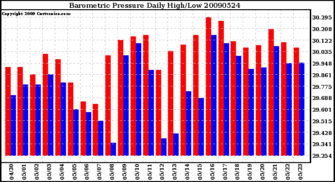 Milwaukee Weather Barometric Pressure Daily High/Low