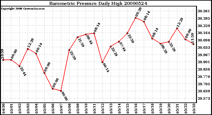 Milwaukee Weather Barometric Pressure Daily High