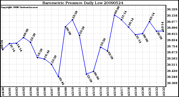 Milwaukee Weather Barometric Pressure Daily Low