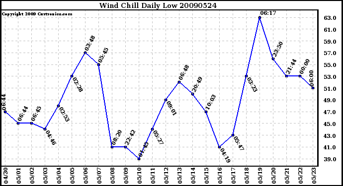 Milwaukee Weather Wind Chill Daily Low