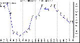 Milwaukee Weather Wind Chill (Last 24 Hours)