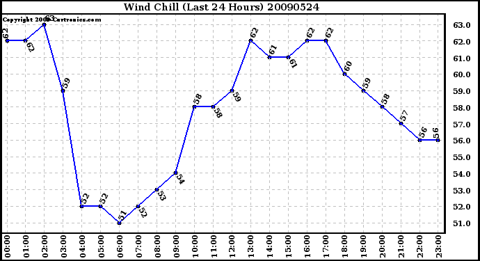 Milwaukee Weather Wind Chill (Last 24 Hours)