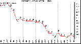 Milwaukee Weather Dew Point (Last 24 Hours)